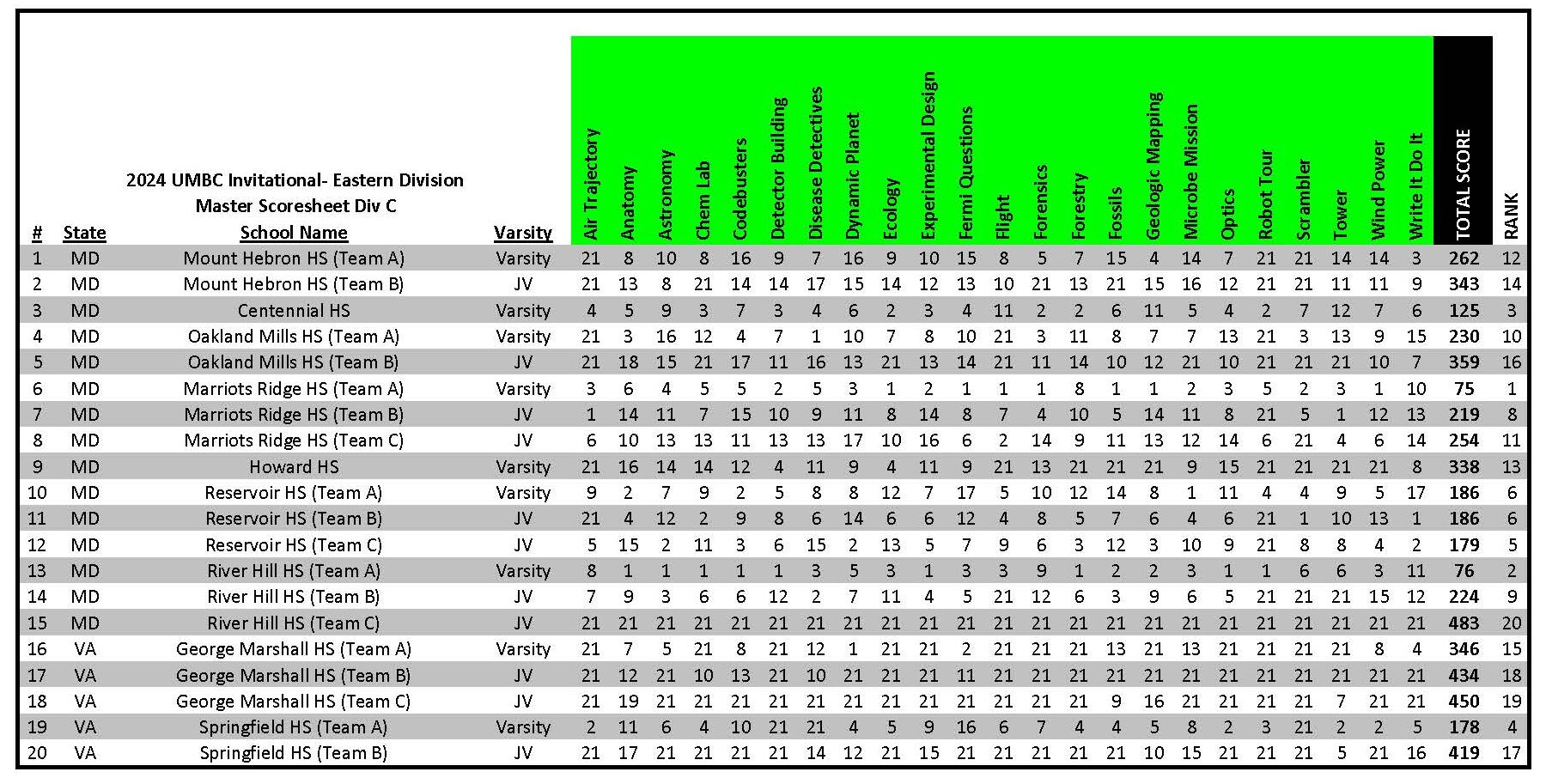 Science Olympiad 2024 Results Date Evvie Janifer