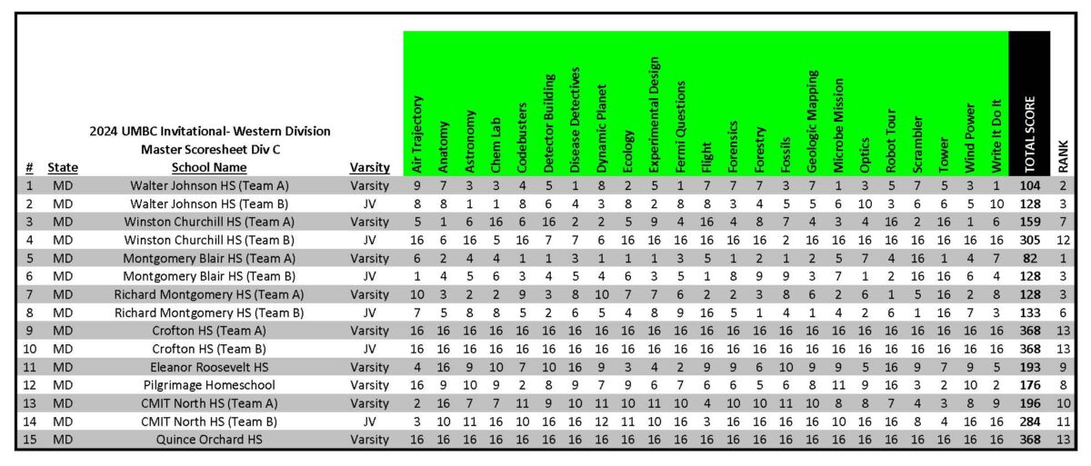 Results and Keys Science Olympiad Invitationals UMBC